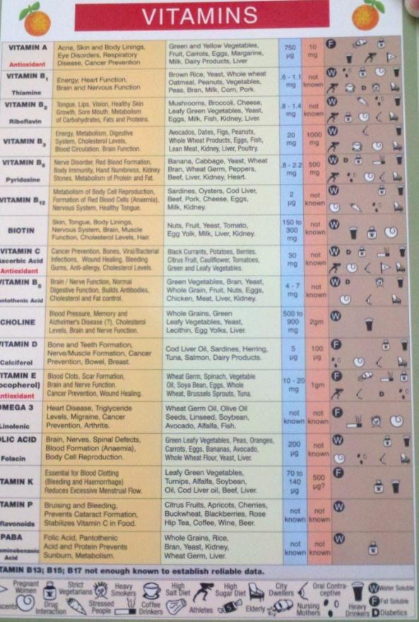 Discover the Mini Chart: Vitamins at a Glance!